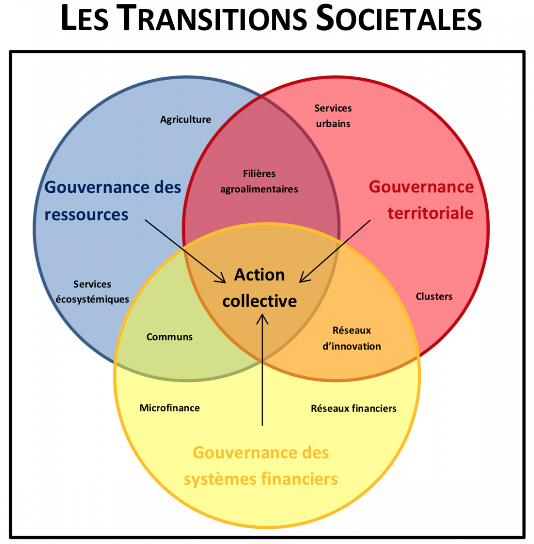 Schéma des transitions sociétales